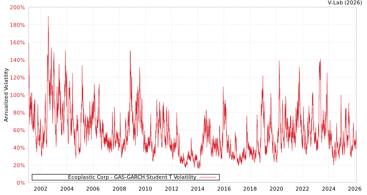 graph of Ecoplastic Corp GAS-GARCH-T