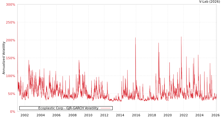 graph of Ecoplastic Corp GJR-GARCH