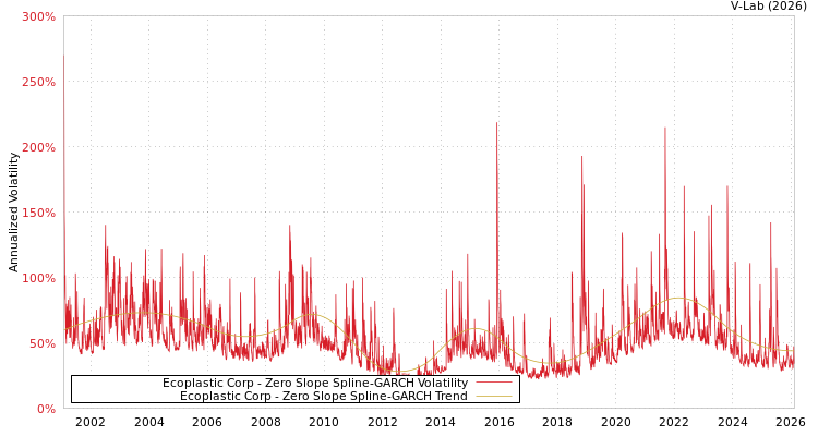 graph of Ecoplastic Corp S0GARCH