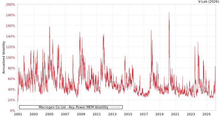 graph of Macrogen Co Ltd APMEM