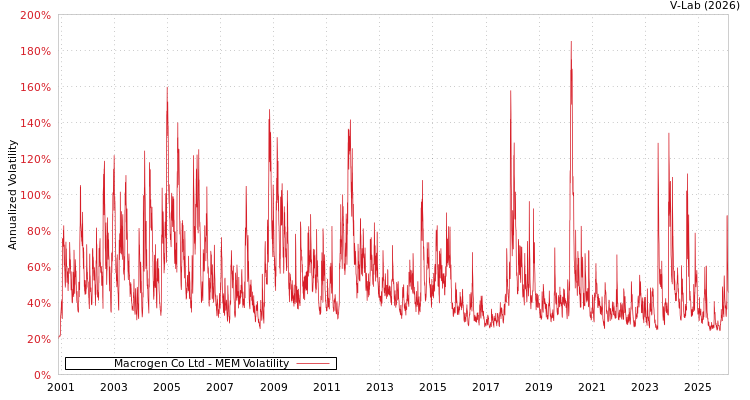 graph of Macrogen Co Ltd MEM