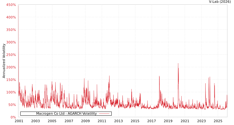 graph of Macrogen Co Ltd AGARCH