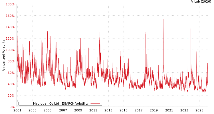 graph of Macrogen Co Ltd EGARCH