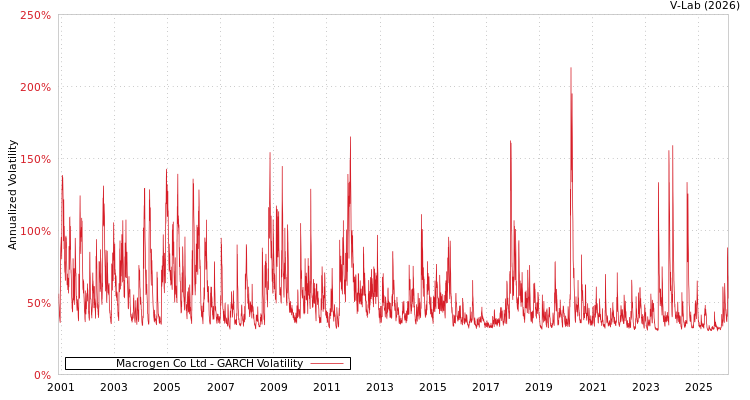 graph of Macrogen Co Ltd GARCH