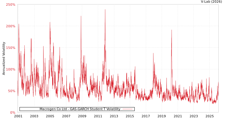 graph of Macrogen Co Ltd GAS-GARCH-T