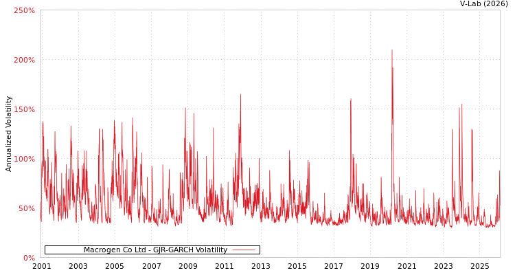graph of Macrogen Co Ltd GJR-GARCH