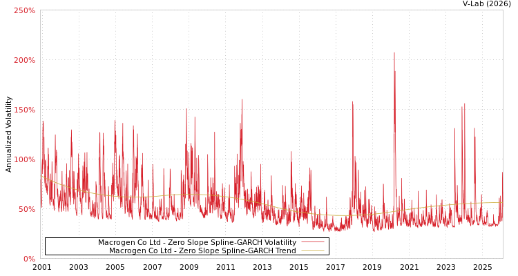 graph of Macrogen Co Ltd S0GARCH