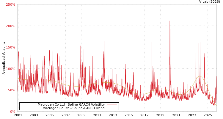 graph of Macrogen Co Ltd SGARCH