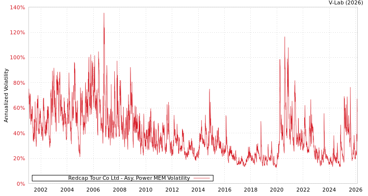 graph of Redcap Tour Co Ltd APMEM