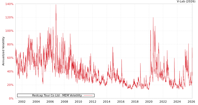 graph of Redcap Tour Co Ltd MEM