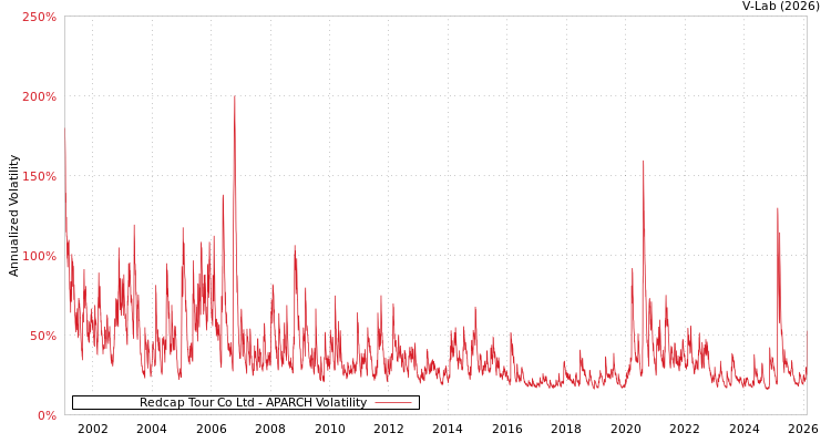 graph of Redcap Tour Co Ltd APARCH