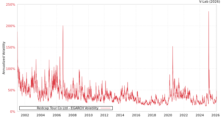 graph of Redcap Tour Co Ltd EGARCH