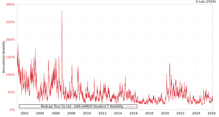 graph of Redcap Tour Co Ltd GAS-GARCH-T