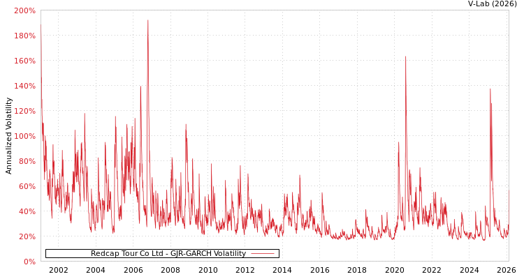 graph of Redcap Tour Co Ltd GJR-GARCH
