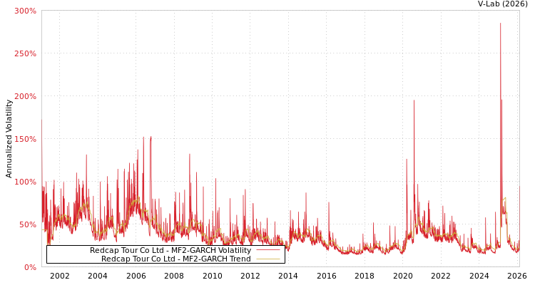 graph of Redcap Tour Co Ltd MF2-GARCH