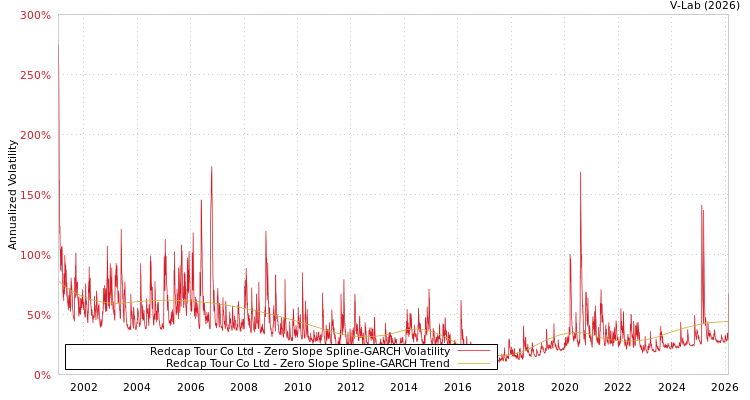 graph of Redcap Tour Co Ltd S0GARCH