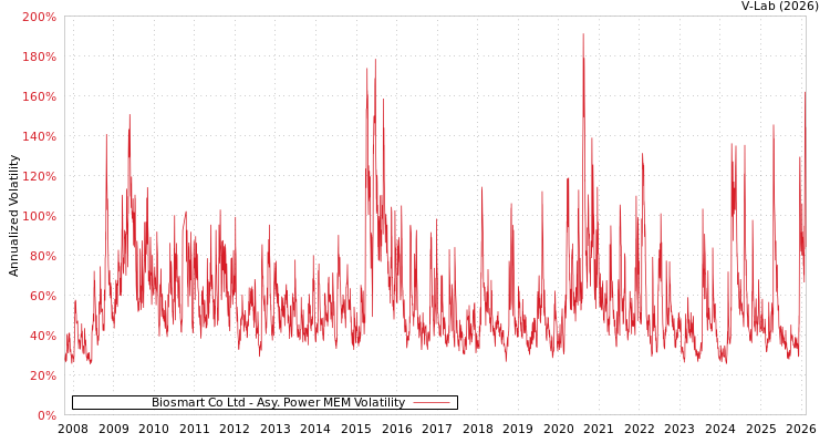 graph of Biosmart Co Ltd APMEM