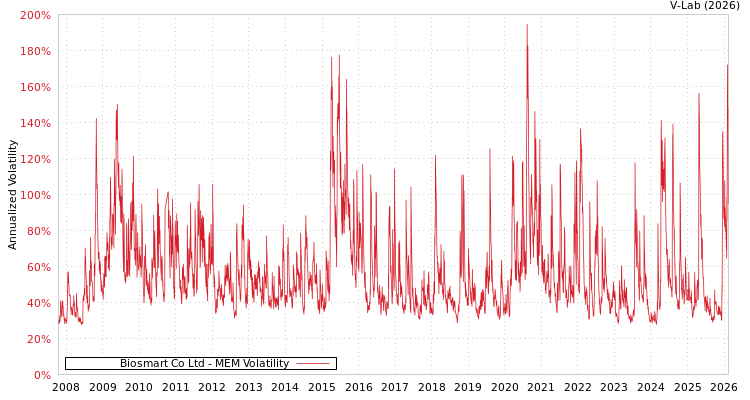 graph of Biosmart Co Ltd MEM