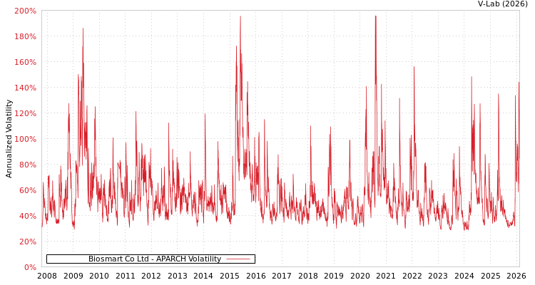 graph of Biosmart Co Ltd APARCH