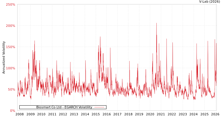 graph of Biosmart Co Ltd EGARCH