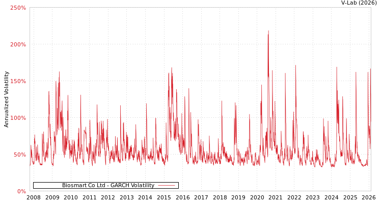 graph of Biosmart Co Ltd GARCH