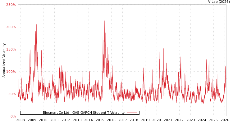graph of Biosmart Co Ltd GAS-GARCH-T