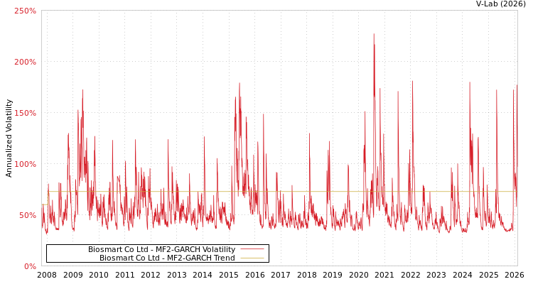 graph of Biosmart Co Ltd MF2-GARCH