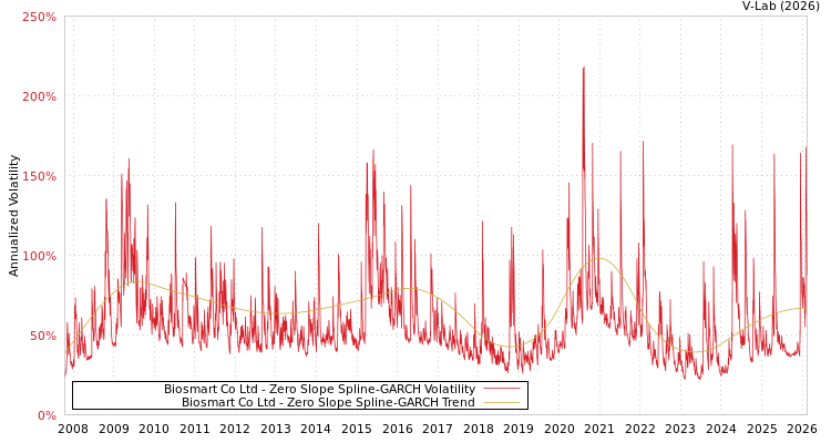 graph of Biosmart Co Ltd S0GARCH