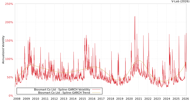 graph of Biosmart Co Ltd SGARCH