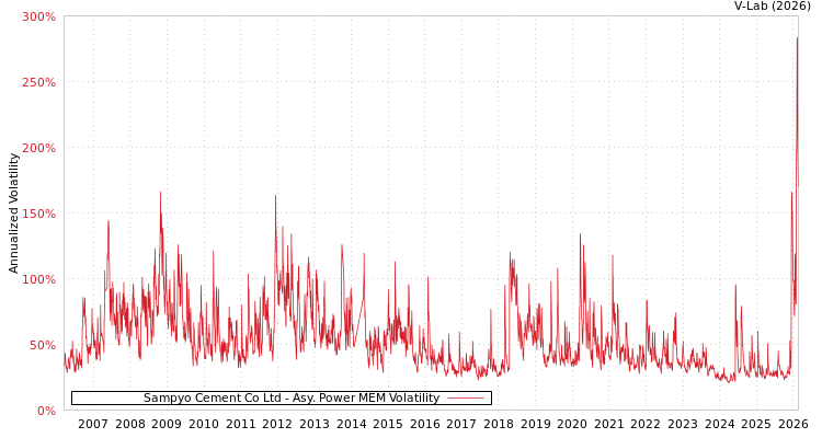 graph of Sampyo Cement Co Ltd APMEM