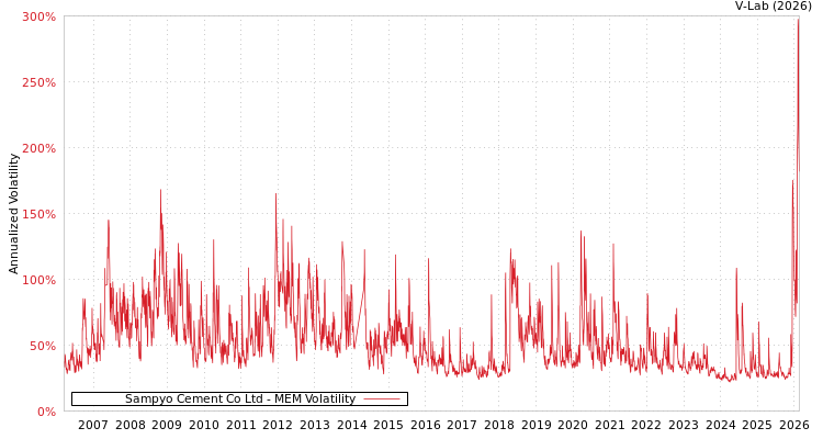 graph of Sampyo Cement Co Ltd MEM
