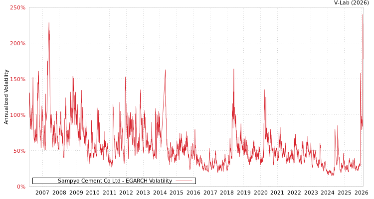 graph of Sampyo Cement Co Ltd EGARCH