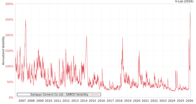 graph of Sampyo Cement Co Ltd GARCH