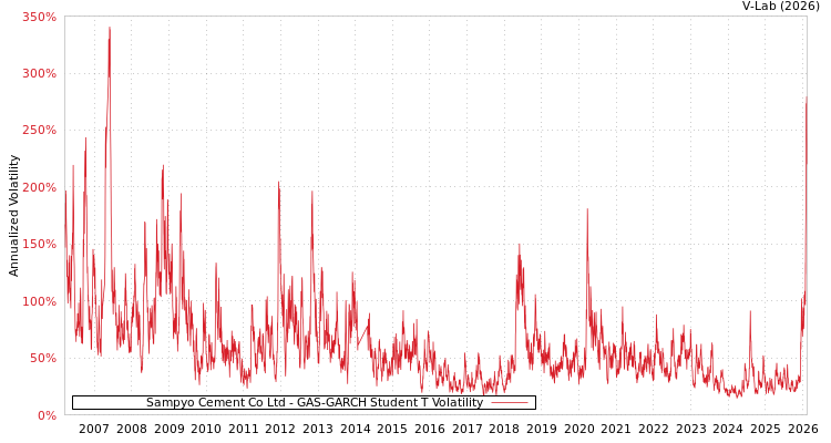 graph of Sampyo Cement Co Ltd GAS-GARCH-T