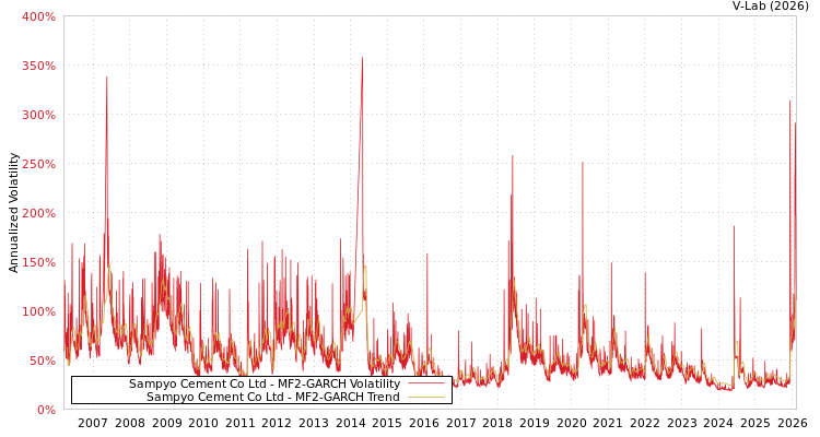 graph of Sampyo Cement Co Ltd MF2-GARCH