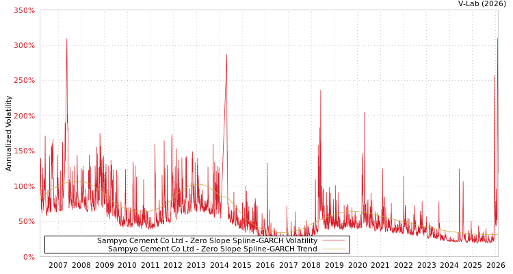 graph of Sampyo Cement Co Ltd S0GARCH
