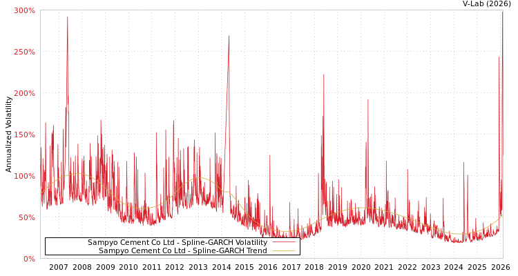 graph of Sampyo Cement Co Ltd SGARCH