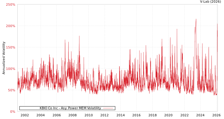 graph of KBIO Co Inc APMEM