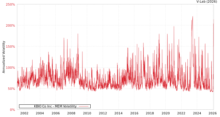 graph of KBIO Co Inc MEM