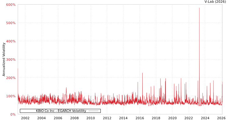 graph of KBIO Co Inc EGARCH