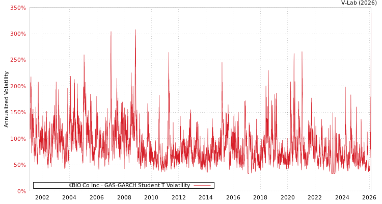 graph of KBIO Co Inc GAS-GARCH-T