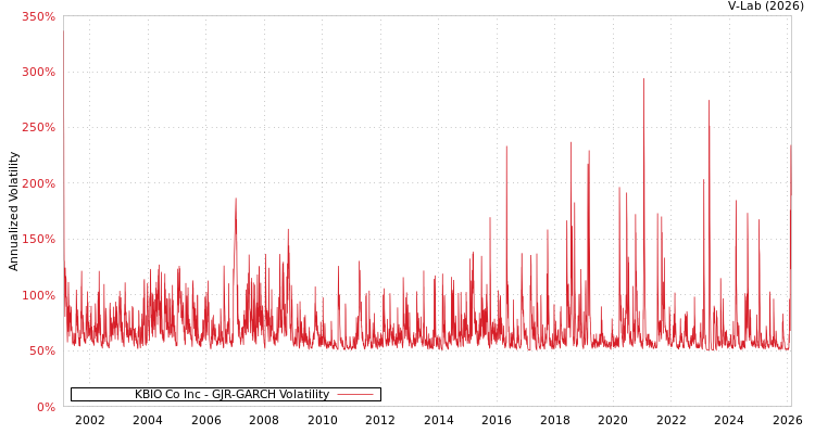 graph of KBIO Co Inc GJR-GARCH