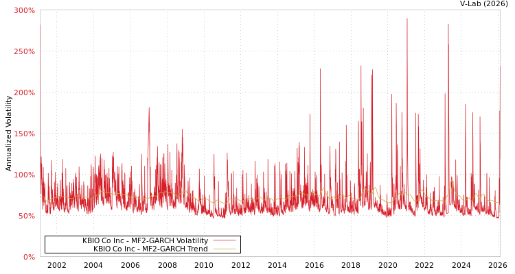graph of KBIO Co Inc MF2-GARCH