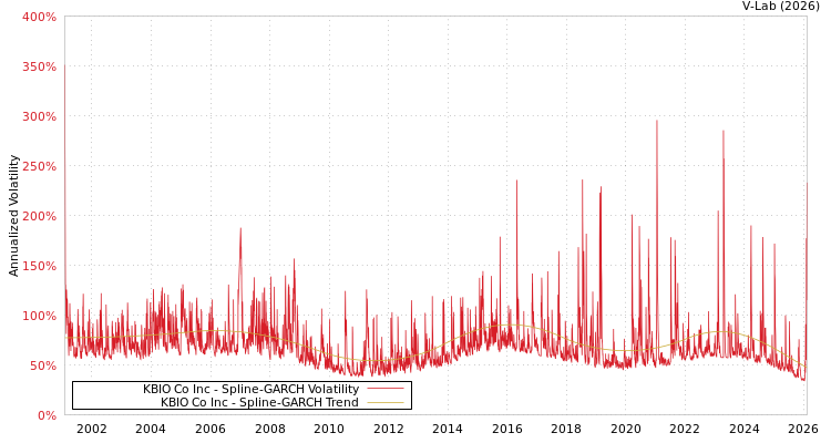 graph of KBIO Co Inc SGARCH