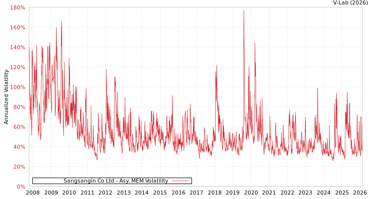 graph of Sangsangin Co Ltd AMEM