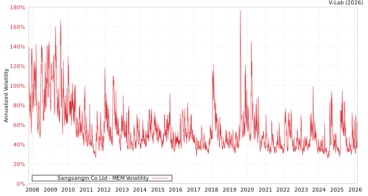 graph of Sangsangin Co Ltd MEM
