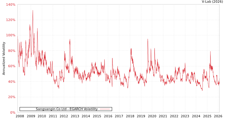 graph of Sangsangin Co Ltd EGARCH