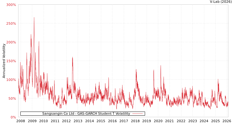 graph of Sangsangin Co Ltd GAS-GARCH-T