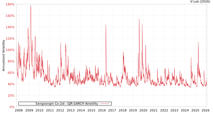 graph of Sangsangin Co Ltd GJR-GARCH