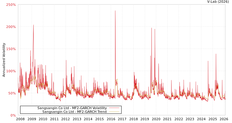 graph of Sangsangin Co Ltd MF2-GARCH